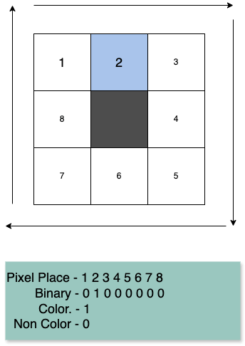 Image of method for binary representation of coloured vs non coloured pixels