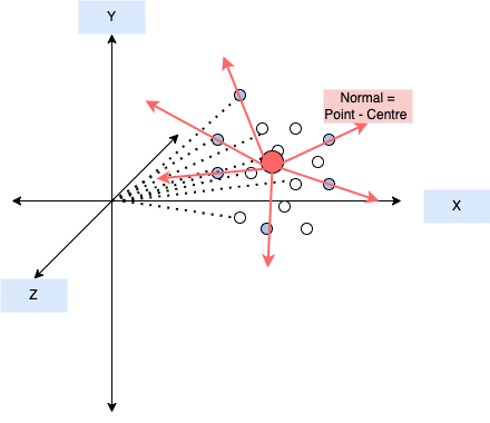 describing how to construct normals from a blob of points