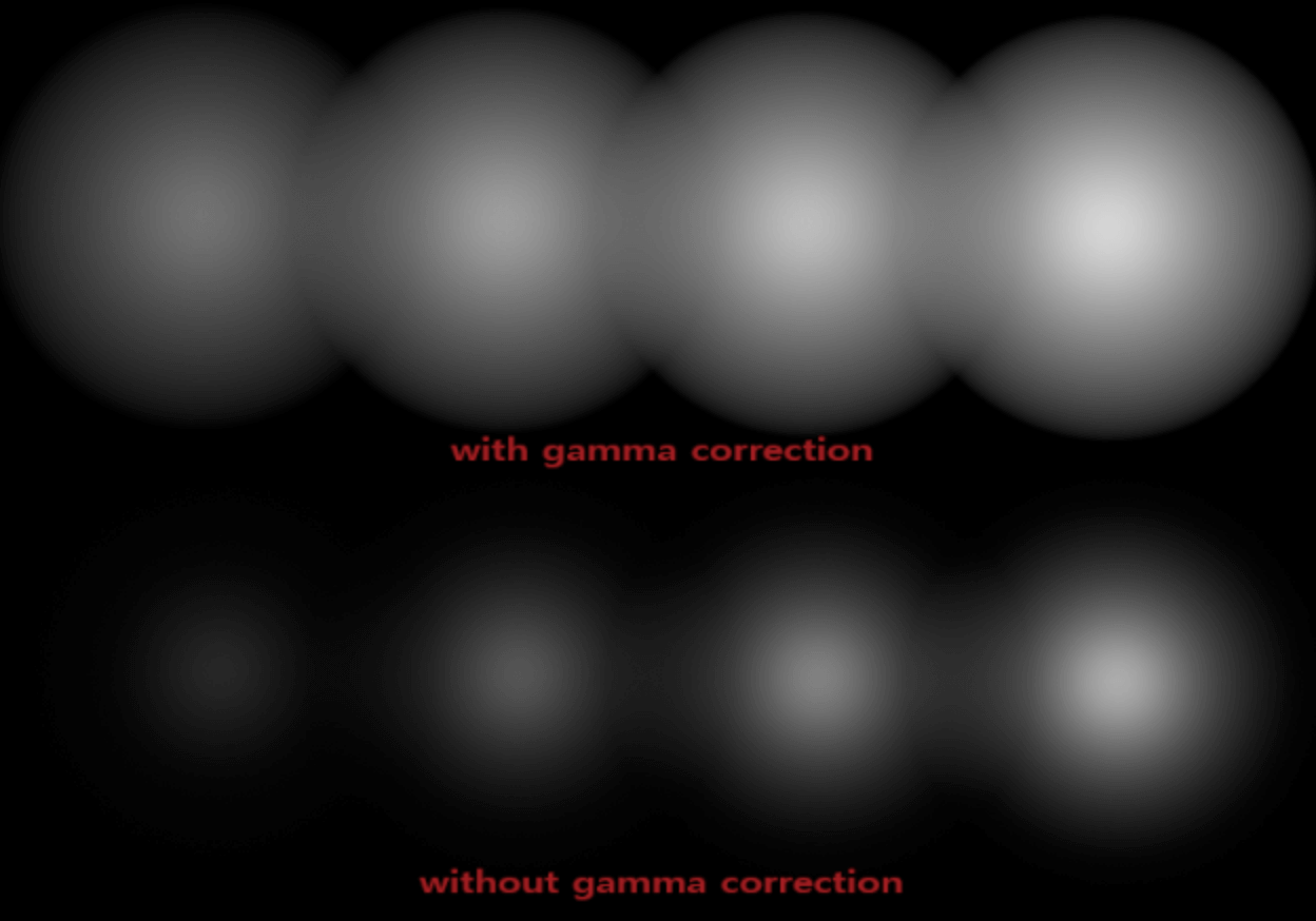 Gamma correction